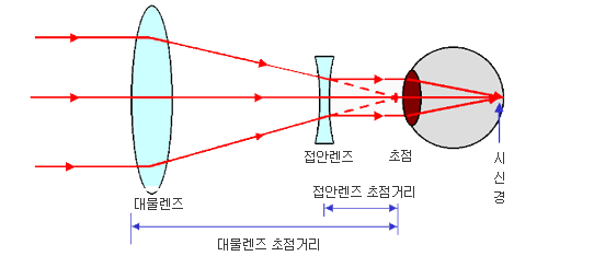 갈릴레이식 굴절망원경