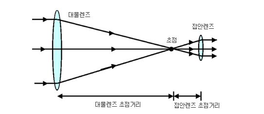 케플러식 굴절망원경